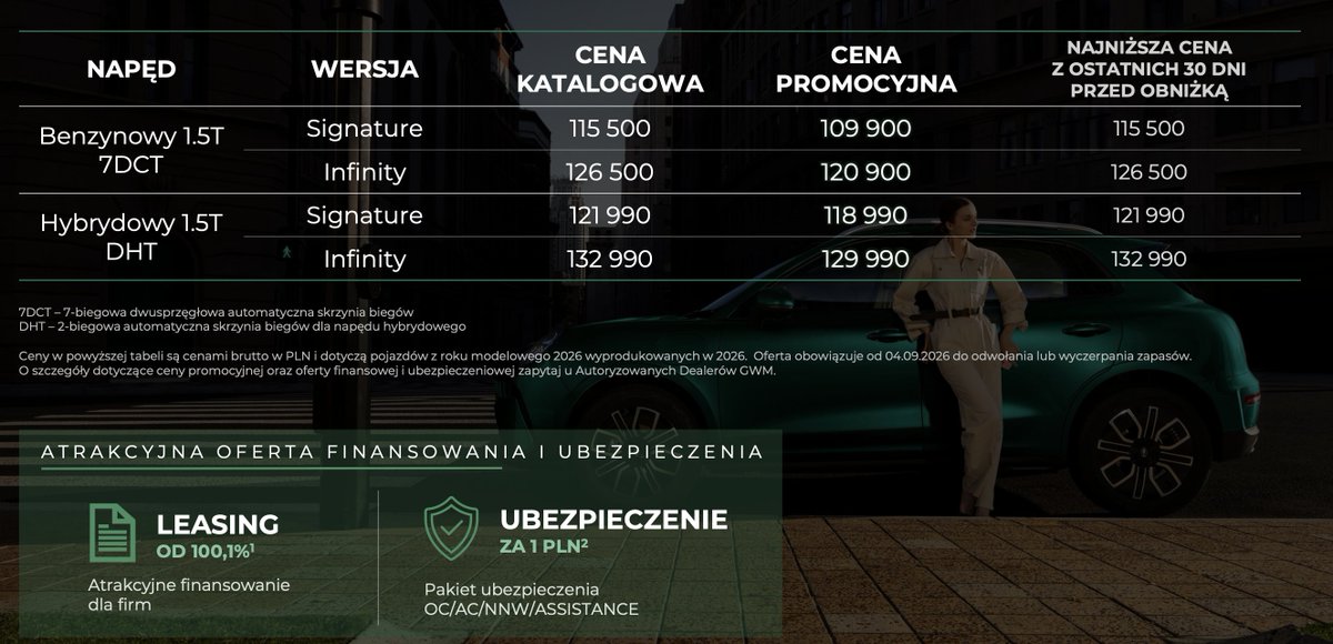 TechShiftPL's tweet photo. 🇨🇳🇵🇱 Nowy chiński SUV w Polsce od 109 tys. zł.

#GWM #ORA 5 ma ok. 4,4 m długości i jest dostępny jako benzyna lub hybryda.

W wersji hybrydowej:
⚡ 222 KM
⛽ ok. 5,1 l/100 km
📏 ponad 1000 km zasięgu WLTP

 7 lat gwarancji 
Cena promocyjna benzyniaka od 109 900 tys. zł.
Cena promocyjna hybrydy od 118 990 tys. zł.

Co Wy na tą propozycję? Cena fajna, auto imo bardzo ładne.