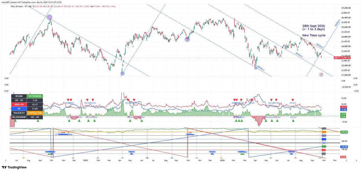 mktrksm's tweet photo. #Nifty 's #timecycle starts from 28 sept 2026! &amp; act accordingly! 

Wait for right time entry at VIX > HV &amp; VIX < HV [-1 < VIX - HV < +1]

_Follow US
#CircularMotionTheory
#GIFTNifty #Nifty50 #banknifty #options #stockmarkets

Not a financial advice https://t.co/uLfZl5GiFv