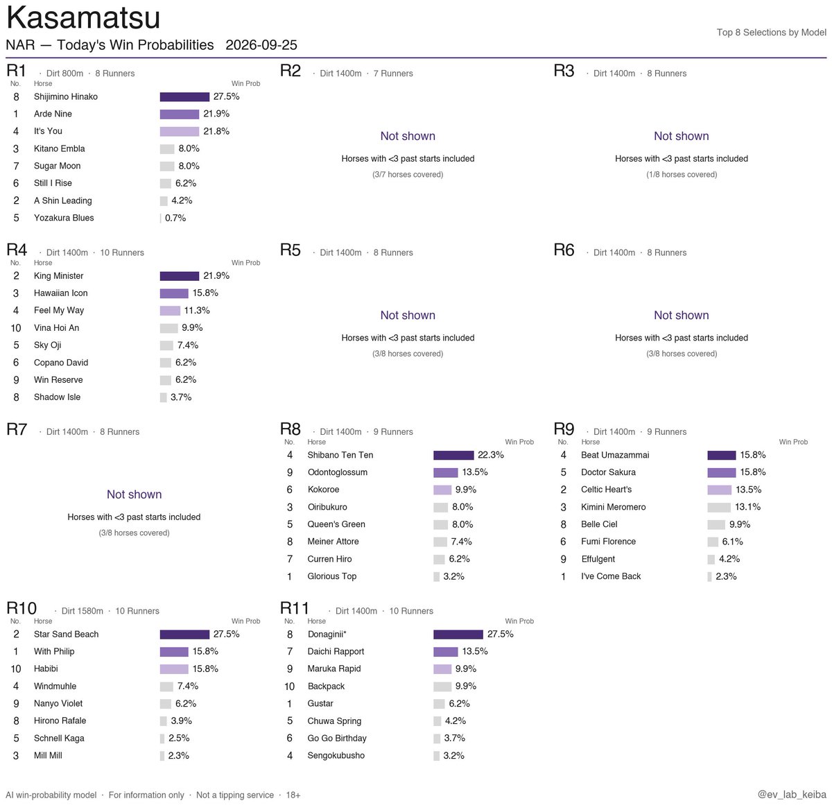 ev_lab_keiba's tweet photo. NAR Win Probabilities
2026-09-25 · Urawa / Kasamatsu / Sonoda
Japan's regional (NAR) racing.
AI-only output, no live odds, no tipsters.
Free daily.
#HorseRacing #NAR #JapanRacing #NightRacing #AIRacing https://t.co/jVAHpiVoeN
