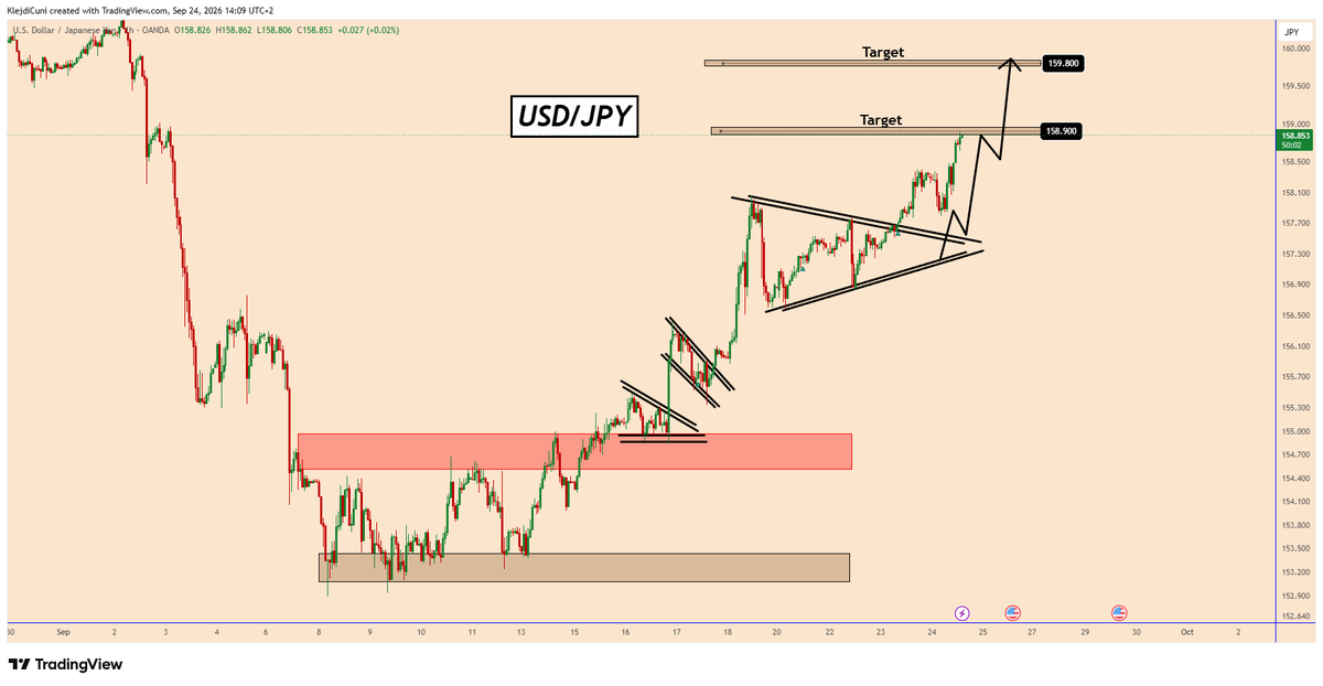 TradingPuzzles's tweet photo. π£#USDJPY - Posted on 23-September-2026 π
π―Target_1 Reached π₯π
#USDJPY @TradingView #forex #forextrading #forexsignals #forexanalysis #trading #investing https://t.co/nUA3g6PSaC