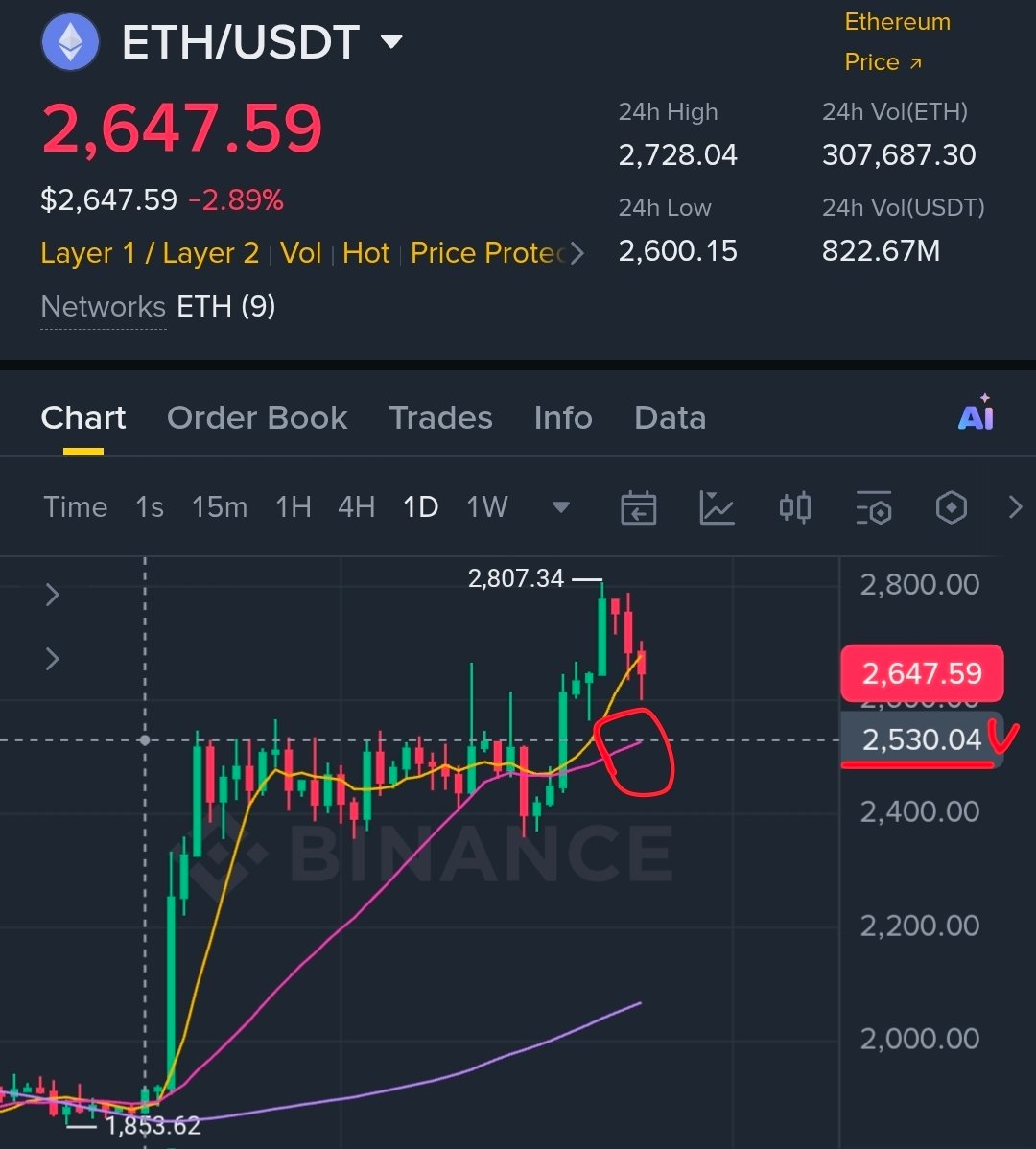 GulleongsoeT's tweet photo. 하방으로 $2,530까진 열어두자.

상방으로는 $20,000까지 열어두고.

ethereum:native https://t.co/4P4XIOK2U7