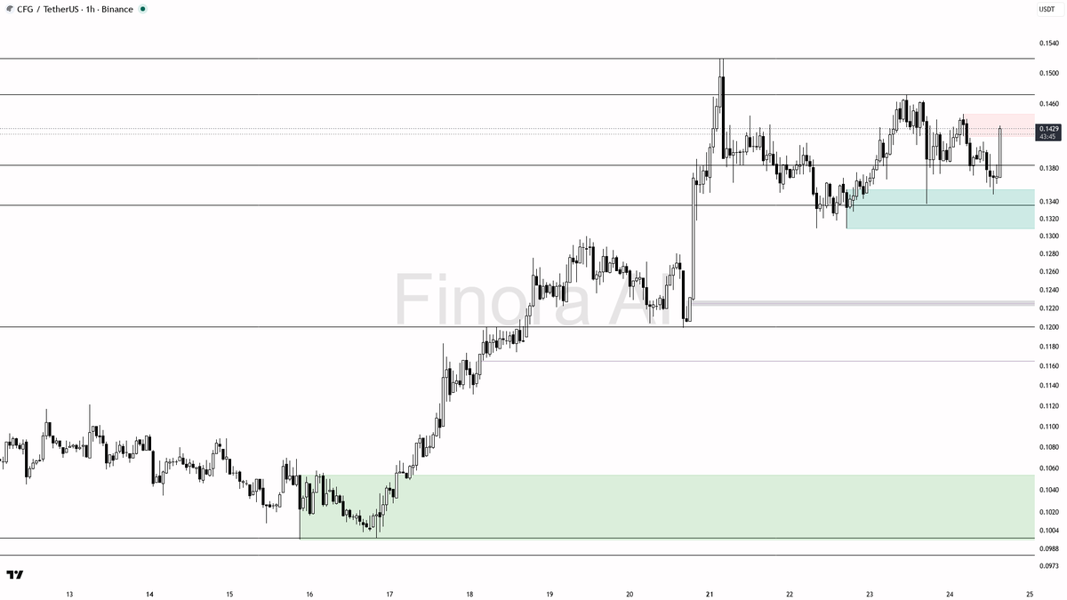 ⚡ $CFG 4.4x volume on 3.7% move shows buyers stepping in despite the dip

- my bias is bullish here on CFG #CFGUSDT 1h — 1h and daily structure are aligned bull
