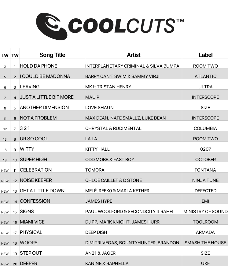 cdpool's tweet photo. 🎧 The new #CoolCuts chart has landed.

The latest additions come from Tomora, Chloé Cailllet &amp; D Stone, Melé, Reeko &amp; Marla Kether, James Hype, DJ PP, Mark Knight &amp; James Hurr, Dimitri Vegas &amp; Bountyhunter, and Kanine &amp; Raphella.

Get 50% off your first 3 months with code 'COOL' https://t.co/h7m0k1bJmb