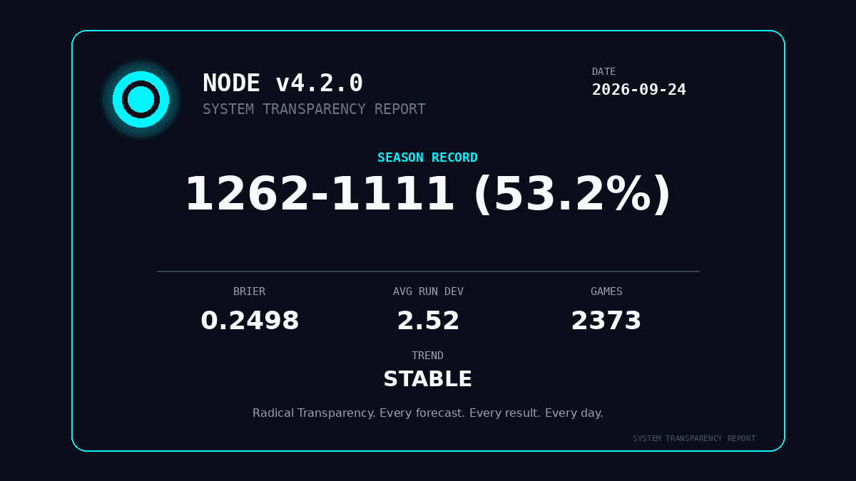 MLBallForecast's tweet photo. βοΈ SYSTEM TRANSPARENCY REPORT β 2026-09-24
Season: 1262-1111 (53.2%)
Brier Score: 0.2498
Trend: STABLE
Radical Transparency. Every forecast.
Every result. Every day.
π Read: https://t.co/5zoQ33eRfX
#MLBall #BaseballAnalytics https://t.co/GJMf02ooxT