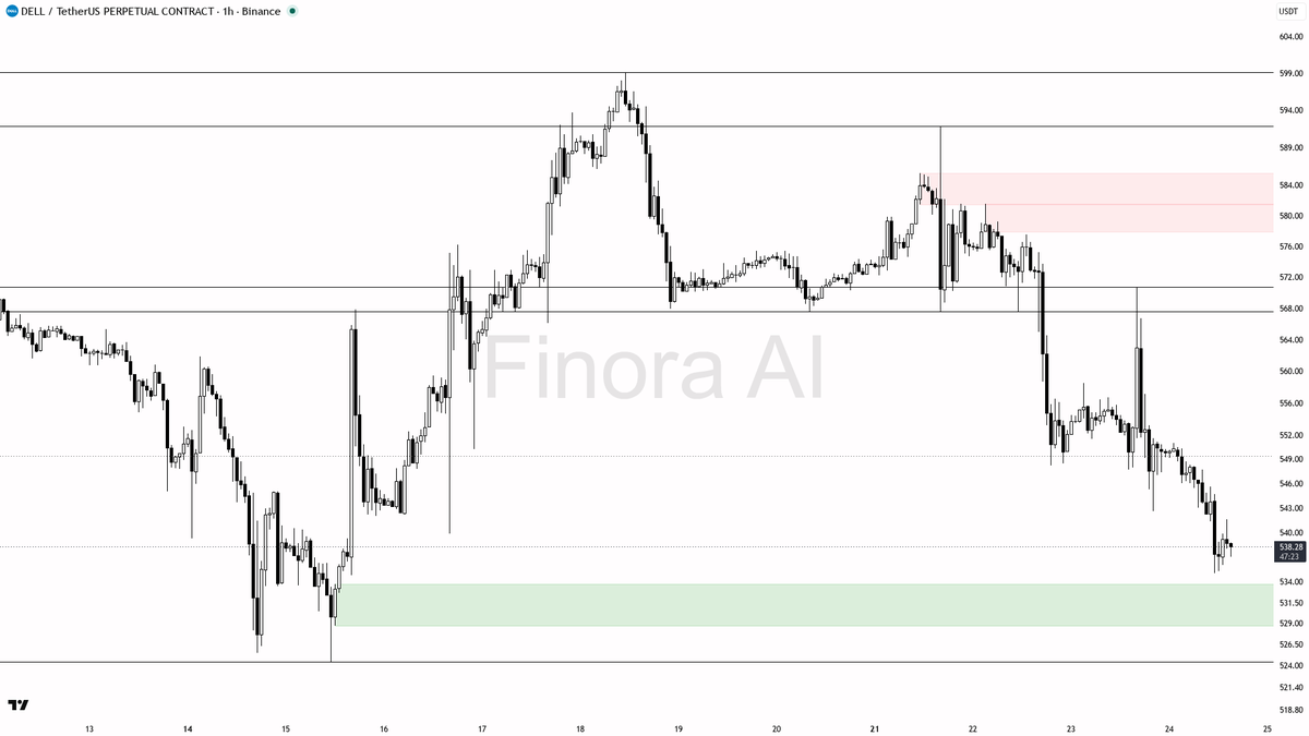 ↘️ $DELL BTC divergence flags a trap — -1.9% likely extends lower

- my bias is bearish here on DELL — 1h structure is confirmed lower highs / lower lows and pr