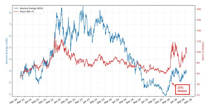 ThomasReedY26's tweet photo. $KOS
Why is Kosmos Energy still worth watching after the recent pullback?
Kosmos reported $607 million in Q2 revenue and $185 million in net income, while production reached roughly 71,400 boe/day, up about 12% YoY.
That matters because this is not a pre-revenue story. KOS already has producing assets and real operating cash flow.
The stock recently fell to around $2.63 after trading as high as $3.34 earlier this year, so the market is clearly pricing in plenty of risk.
One thing to watch closely: Kosmos announced a $25 million partial redemption of its 7.75% senior notes due 2027, scheduled for September 30.
The bull case is about production growth, cash generation and balance-sheet improvement.
The risks are equally real: commodity prices, execution, leverage and the capital intensity of offshore projects.
$KOS is not a “buy because it dropped” story. It’s a watchlist name where oil prices + production + debt reduction could drive the next leg.
Not financial advice. Do your own research.

Want to get the latest and most comprehensive information and accurate stock codes? Please like and follow me, or click the number on my profile to add me on WhatsApp and send me a message. I will invite you to join and send you stock information.
#KOS #Energy #Oil #SmallCaps #Stocks
