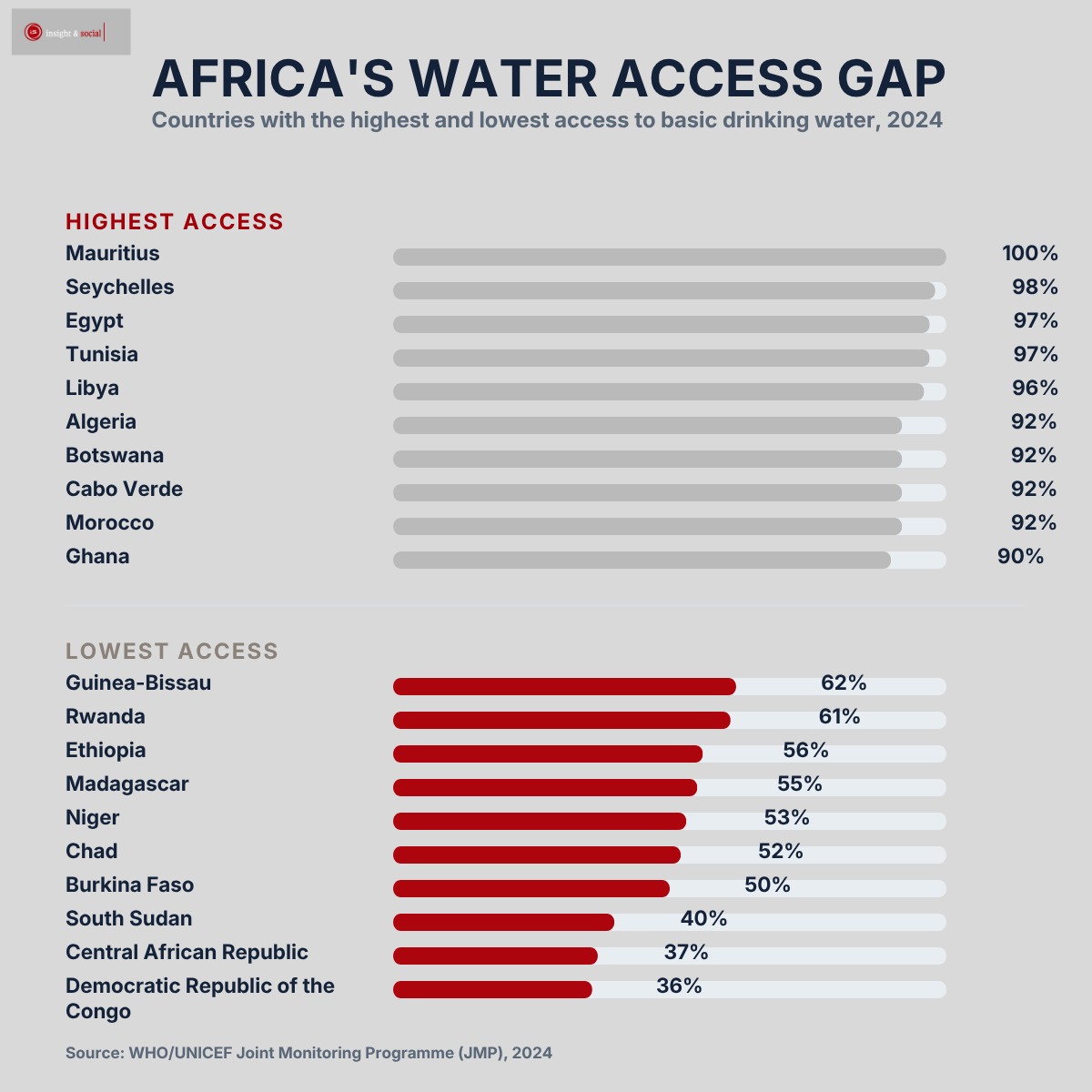 insightandsocia's tweet photo. @UNICEF
Nigeria has 82% basic water coverage, but sanitation is 48% and hygiene 31%.
Ethiopia: 56% water, 10% sanitation, 6% hygiene., so who has water and who has all three?
Read the full story here : https://t.co/LLgZimzxFf
#PPxSHUFFLE #Africa #GloWelcomeBonus https://t.co/h3KGx55vrw