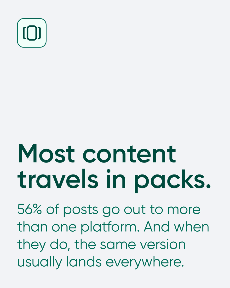 PlanableApp's tweet photo. "Tailor your content for each platform" might be the most-repeated advice in social. We checked how often people actually do it.

We looked at ~8,000 posts published through Planable in 2026. More than half go out to multiple platforms, and when they do, about 80% are identical on every channel. Only 1 in 5 cross-posts gets tailored.

It varies by platform, but not in the way you'd hope. Facebook is the copy-paste capital (85% identical). Even LinkedIn, the most-tailored of the big ones, still sees 70% go out untouched. The one real exception is X, where more than half get customized, and that's only because the character limit forces a rewrite. The single place people reliably tailor is the place that won't let them paste.

Here's the upside: because almost nobody bothers, tailoring is a cheap edge. A few tweaks per platform, the hook, the crop, the tags, is a low-effort way to stand out in a feed full of copy-paste.

Do you tailor per platform, or post once everywhere?