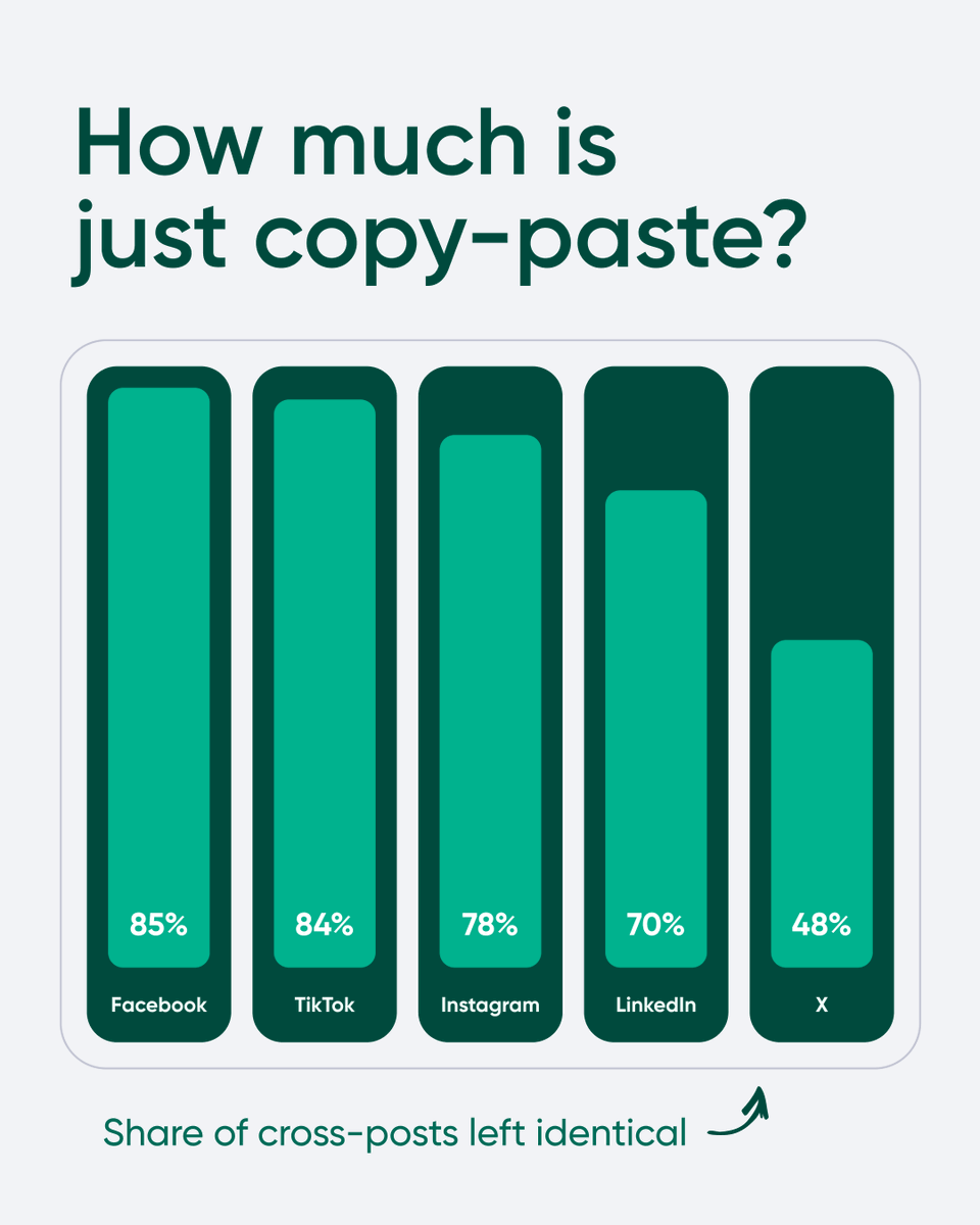 PlanableApp's tweet photo. "Tailor your content for each platform" might be the most-repeated advice in social. We checked how often people actually do it.

We looked at ~8,000 posts published through Planable in 2026. More than half go out to multiple platforms, and when they do, about 80% are identical on every channel. Only 1 in 5 cross-posts gets tailored.

It varies by platform, but not in the way you'd hope. Facebook is the copy-paste capital (85% identical). Even LinkedIn, the most-tailored of the big ones, still sees 70% go out untouched. The one real exception is X, where more than half get customized, and that's only because the character limit forces a rewrite. The single place people reliably tailor is the place that won't let them paste.

Here's the upside: because almost nobody bothers, tailoring is a cheap edge. A few tweaks per platform, the hook, the crop, the tags, is a low-effort way to stand out in a feed full of copy-paste.

Do you tailor per platform, or post once everywhere?