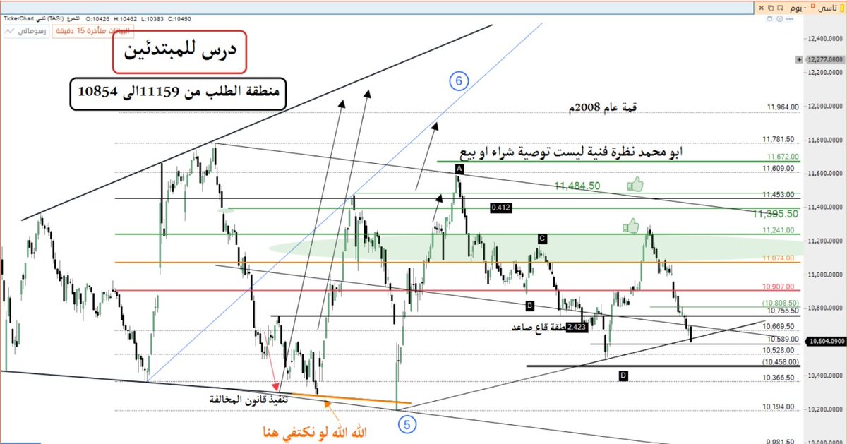 omaromo2's tweet photo. #تاسي 
المؤشر العام للسوق السعودي تحديث المتابعة اليومية دمج عند اختبار منطقة ميدل زون https://t.co/eW9g6cvPTg