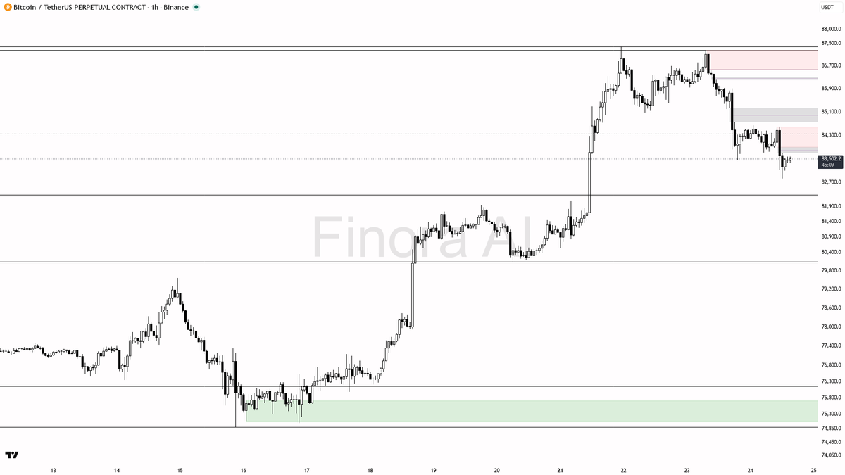 🔴 $BTC at -2.3% — bearish 1h bias holds until structure confirms

- my bias is bearish here on the 1h while structure still prints LH/HL and price holds below 