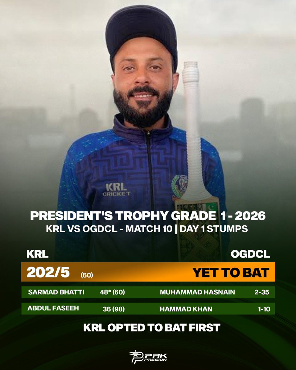 PakPassion's tweet photo. Contest Nicely poised! 🔥

KRL ended Day 1 on 202-5 after opting to bat first against OGDCL.

Sarmad Bhatti remained unbeaten on 48, while M Hasnain picked up two wickets for OGDCL. https://t.co/R8Rnb3GIVb
