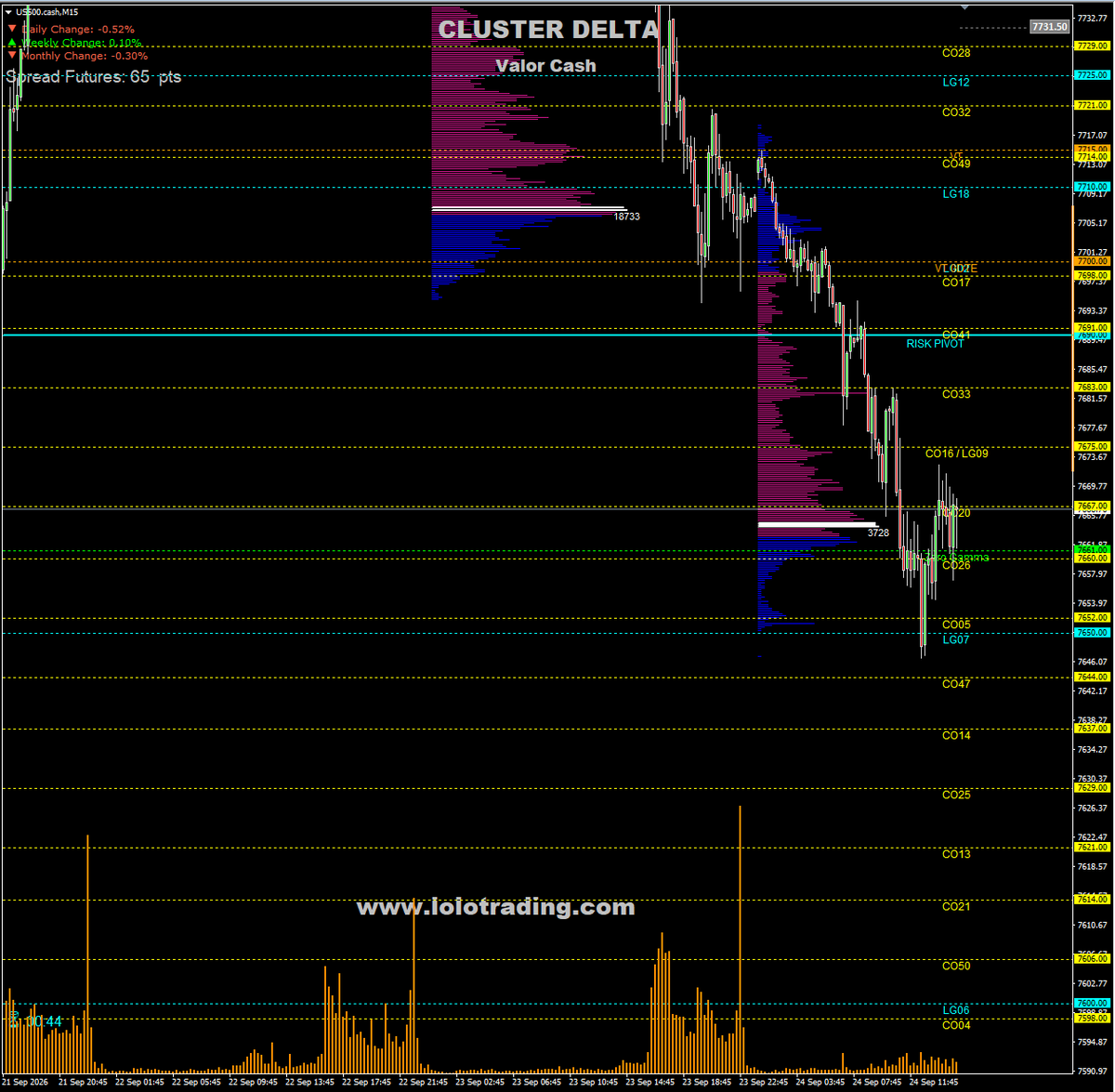 lolo_trading's tweet photo. SPX 24/09: Gamma mixto, Delta y Vanna positivos. Spot 7.667 apenas sobre Zero Gamma 7.661, pero bajo Large Gamma 7.700 y VT 7.715. Sesgo NY: sobre 7.661 buscar recuperación; bajo 7.661, riesgo hacia 7.650–7.598. #SPX #SpotGamma https://t.co/neG5ftSSyx