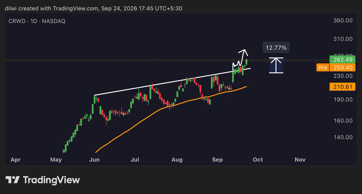 imdilwi's tweet photo. Textbook breakout on $CRWD! Up a solid +12.77% after blasting through upper resistance. The setup delivered. 🤝 https://t.co/HAkl3RElpW