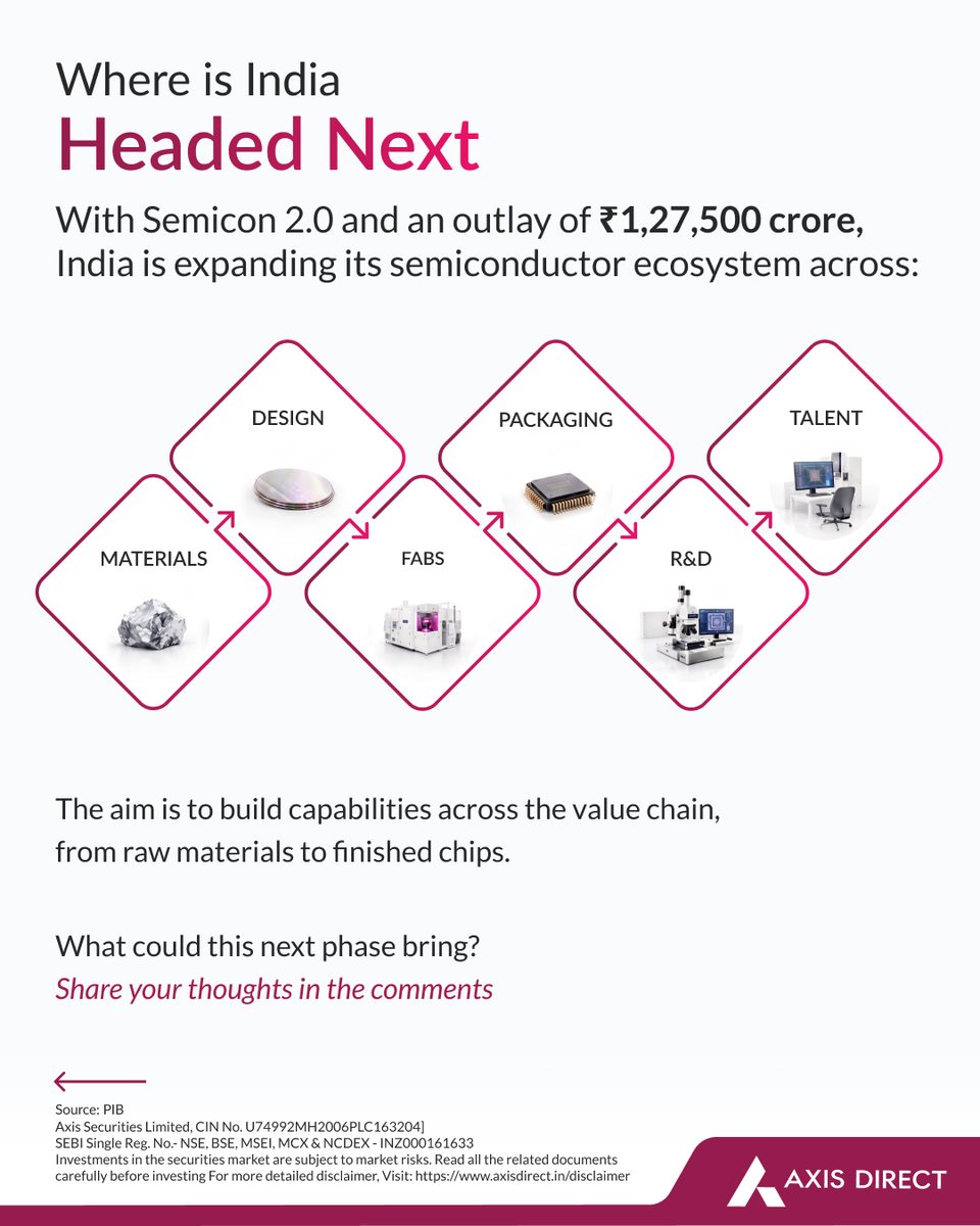 AxisDirect_In's tweet photo. India’s semiconductor journey is entering a new phase, supporting the vision of a Viksit Bharat, with a INR 1.27 Lakh crore outlay. What could this next phase mean for India?
Share your thoughts in the comments.

#AxisDirect #InvestedInYou #Technology #SemiconductorIndustry #ViksitBharat