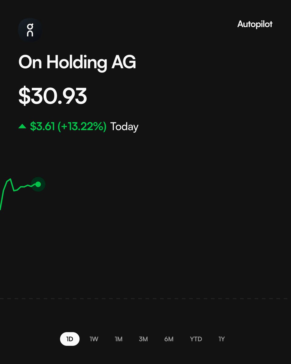 joinautopilot's tweet photo. Breaking: On Holding is spiking today after unveiling its first-ever $1,000,000,000 share buyback and new 2029 growth targets at its Investor Day

Kylian Mbappé signed last week to become a global ambassador

$ONON added ~$1,070,000,000 in market cap today https://t.co/QFa73mlTKM
