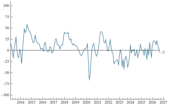 ChicagoFed's tweet photo. New data: The Chicago Fed Survey of Economic Conditions (CFSEC) Activity Index decreased to –5 in September from +5 in August, suggesting that economic growth was near trend. The CFSEC is a survey of organizations located in the Seventh District. #CFSEC https://t.co/Zy5eCk7DyX https://t.co/rteKaTgSZe