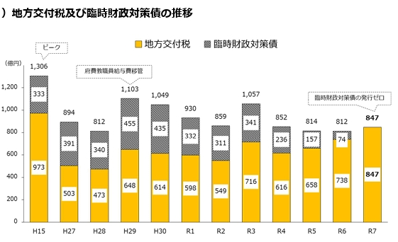 yuta_otsu's tweet photo. 【臨時財政対策債の新規発行が、ついにゼロに】
令和7年度、臨時財政対策債（臨財債）の新規発行額が、制度創設以来初めてゼロとなった。令和8年度もゼロとされており、四半世紀にわたって続いた「地方交付税の財源不足を自治体の借金で補う」仕組みが、ようやく解消された。

臨財債は、国の地方交付税原資が不足した際、本来は地方交付税として自治体に配分されるべき財源の一部を、自治体自身が地方債を発行して確保する制度だ。

2001年度に臨時的な措置として始ったが、長期にわたり継続してきた。

制度上は、元本返済・利息支払い時には、国が地方交付税を通じて負担するので、実質的な自治体の負担はないという建付けになっている。

しかし自治体から見れば、実際に借り入れ、返済し、残高を管理しなければならない債務である。

しかも、地方交付税は内訳がわからず、かつ、地方交付税自体は減額され続けており、「本当に返済財源が十分に措置されているのか」疑わしい状態が恒常化していた。

京都市でも、令和7年度決算時点で臨財債残高は約4,550億円に上ります。新規発行がなくなったことは前進だが、過去に発行した債務の返済はこれからも続く。

国には、地方交付税の内訳と臨財債の償還財源をより見える形にし、自治体に実質的な負担や不安を残さない制度運営が求められる。
