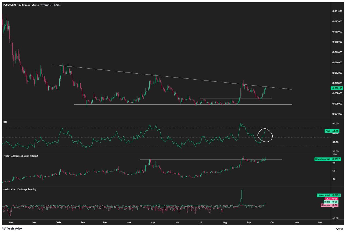 ByzGeneral's tweet photo. $PENGU, revenge of the birds soon.

But seriously, a massive re-accumulation base is reaching completion. 

And PENGU is the Solana memecoin, so with SOL heating up again, ... I think it's almost full send time again.