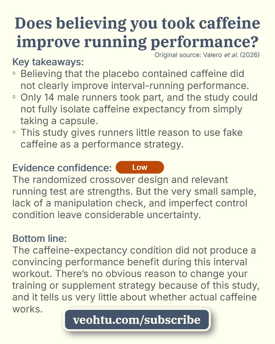 veohtu's tweet photo. 🦉 New paper: Does believing you took #caffeine improve running #performance?
🔗 https://t.co/AvqNwZo6D9
✍️ Subscribe for alerts: https://t.co/rHyBrmavcI
#runners #running #trailrunning #runner #run #runningscience https://t.co/lulQtfEJvw