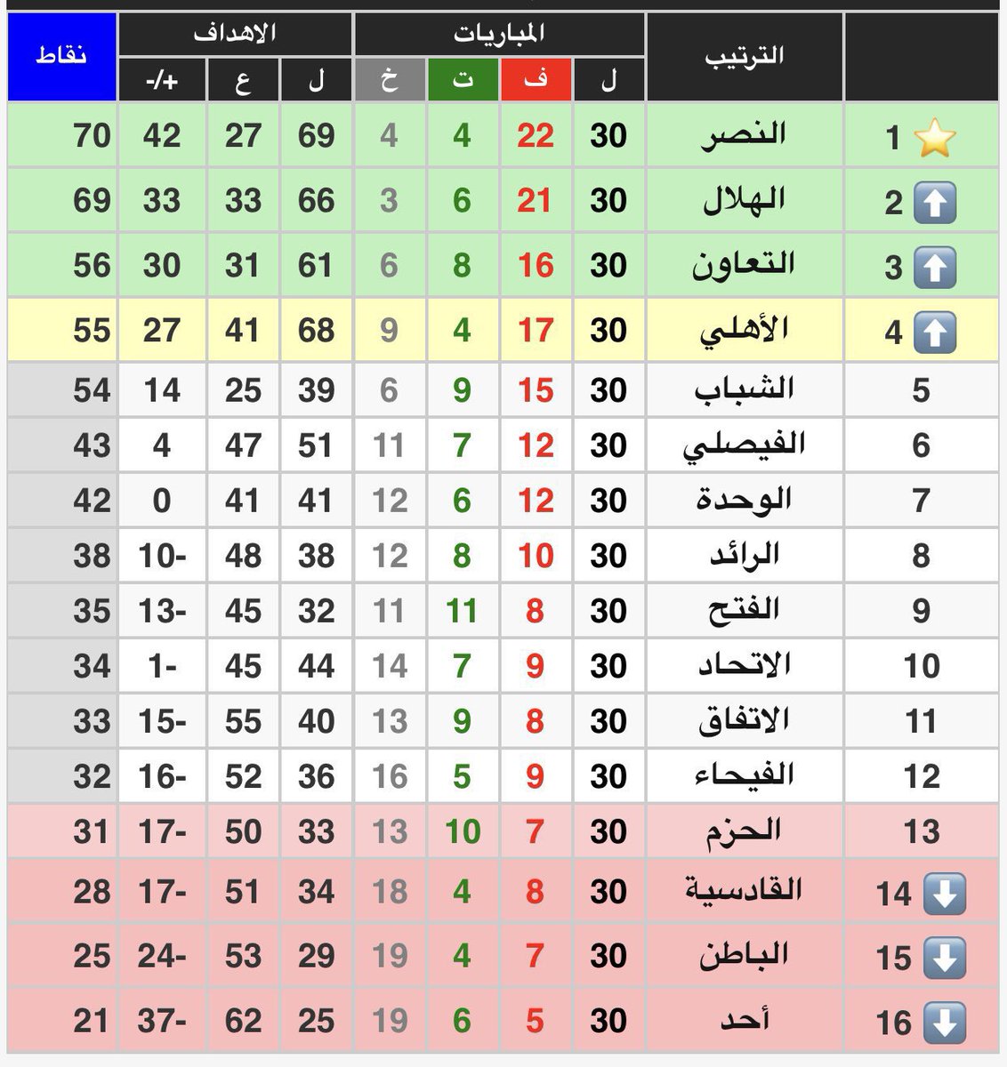 ovnsv's tweet photo. @justsaanto مين يذكر 2018  الخدم 
لمن الدور الاول القادسية نقاطه 20 والخدم 6
والدور الثاني بعد م باسو اليد وانسمحت كرامتهم الارض 
خوينا حولهم المبلغ وجابو لهم سبع اجانب 
ونهاية الموسم القادسيه هبط🤣🤣🤣🤣🤣🤣 
هذا هو الدعم لمن فضلك على غيرك مع ان غيرك جاب عشرين نقطه بعرق جبينه وبدون مساعده https://t.co/8sDx3OVgdt