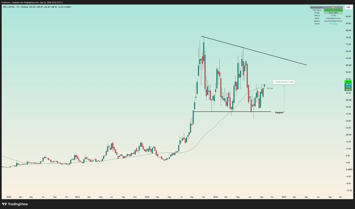 TheProfInvestor's tweet photo. $IREN This consolidation is absolutely crazy.

Such a wide range. 

Already 45% off the support 
And the breakout is still pending. 

People who believe in the company should already be in. No exceptions. https://t.co/TYuWGYyv2S