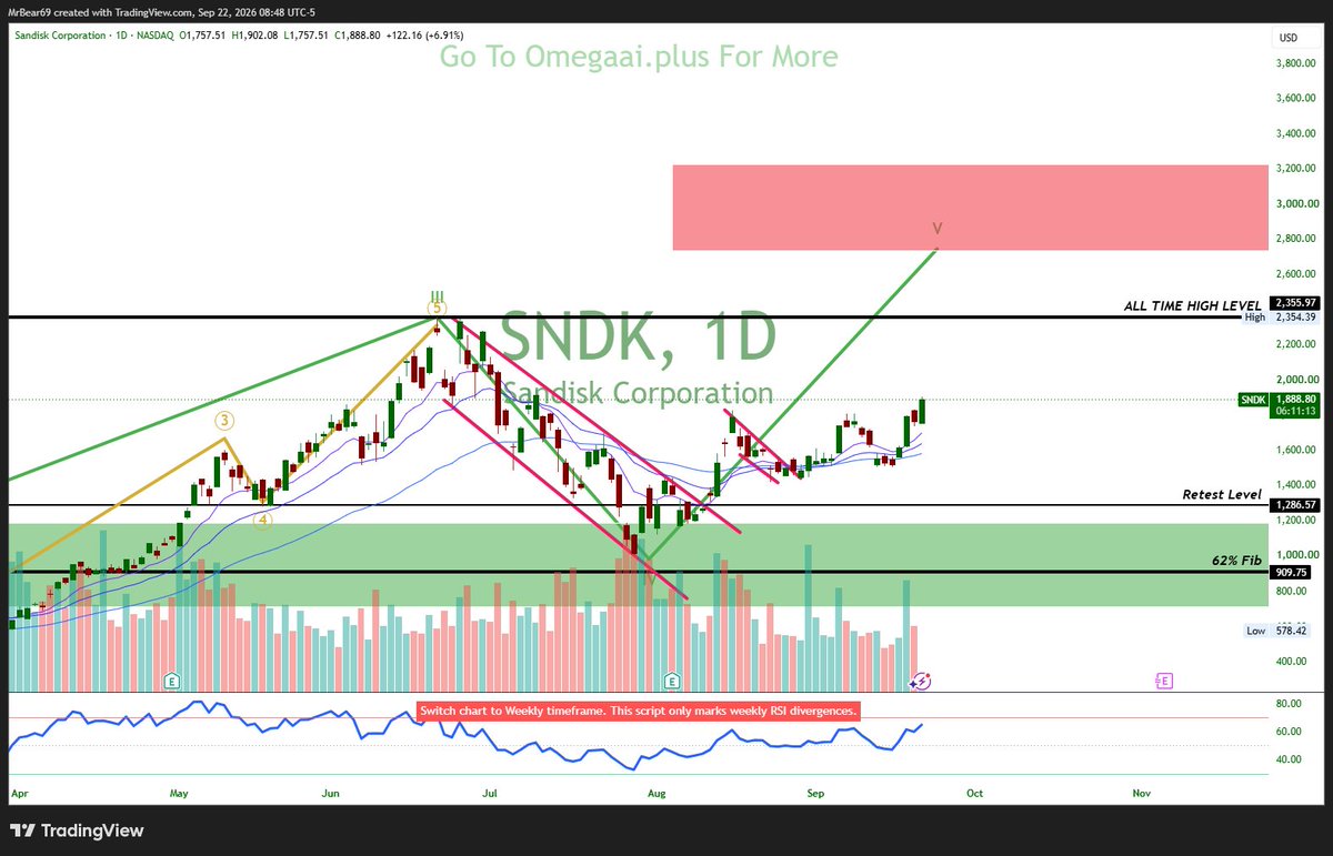 TradeCycles's tweet photo. Most people panic sold due to rate hikes which is why we will push to ATH for $SNDK 

I hold $SNDG for this as 2x leverage but this is my biggest gainer this year which beat $ASTS by more than double.

Check the comments for the bear case 👇 https://t.co/yZrTpF6vS5