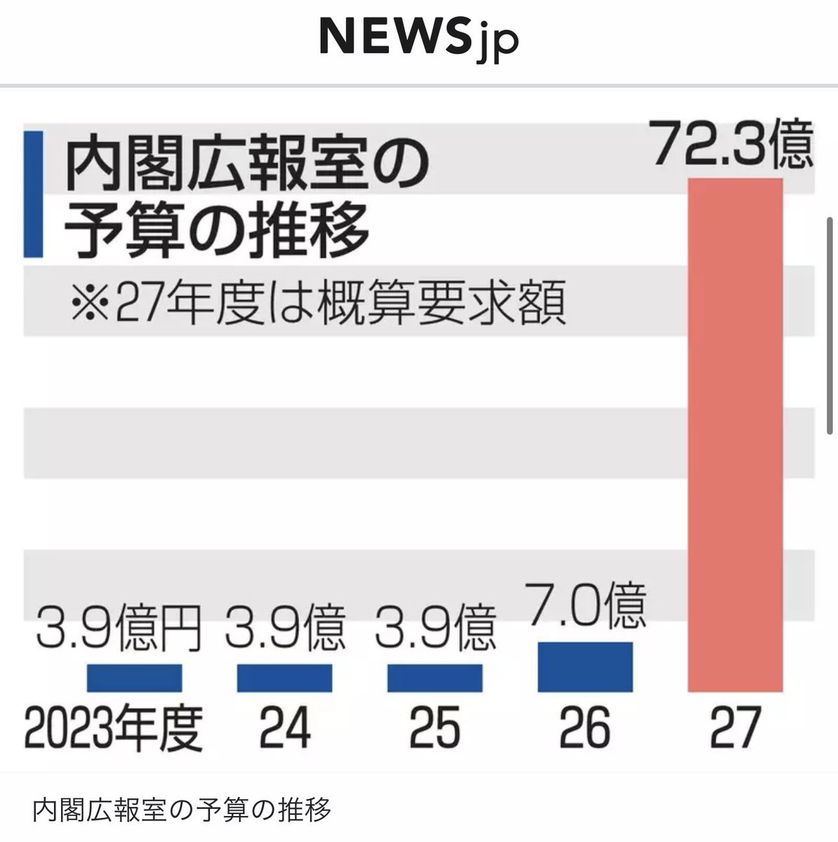 danielchannel's tweet photo. ヤバくない？
内閣広報室の予算が10倍の72.3億円に。
何に使うかって？

意味のわからないYouTube広告やSNS広告をぶん回して、高市早苗のイメージアップするためだよ。

国民の税金で自分たちの広報って狂ってない？ https://t.co/DSUVdEmrKb