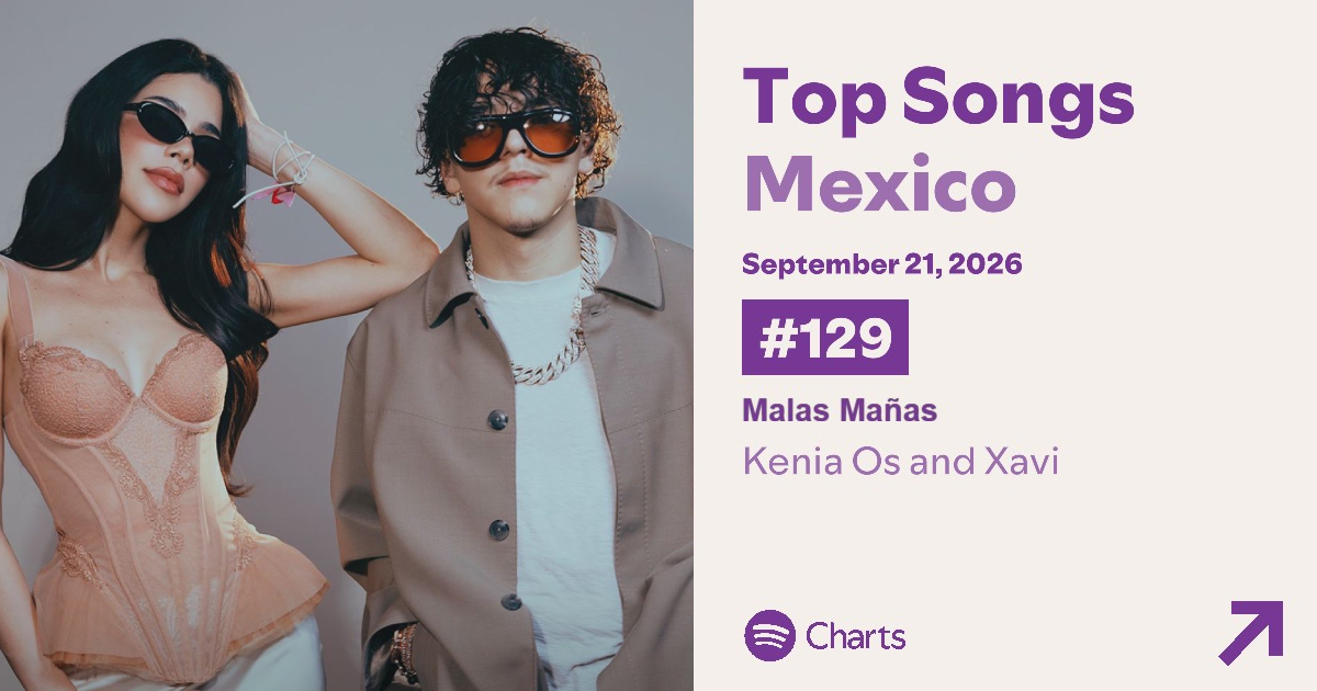 KeninisMxOFC's tweet photo. ‘‘Malas Mañas’’ de@KeniaOs &amp; Xavi se mantiene el top 200 de Spotify México 🇲🇽 en la posición #129 (+15) con 232,937 streams. https://t.co/iIxgjNpjlL