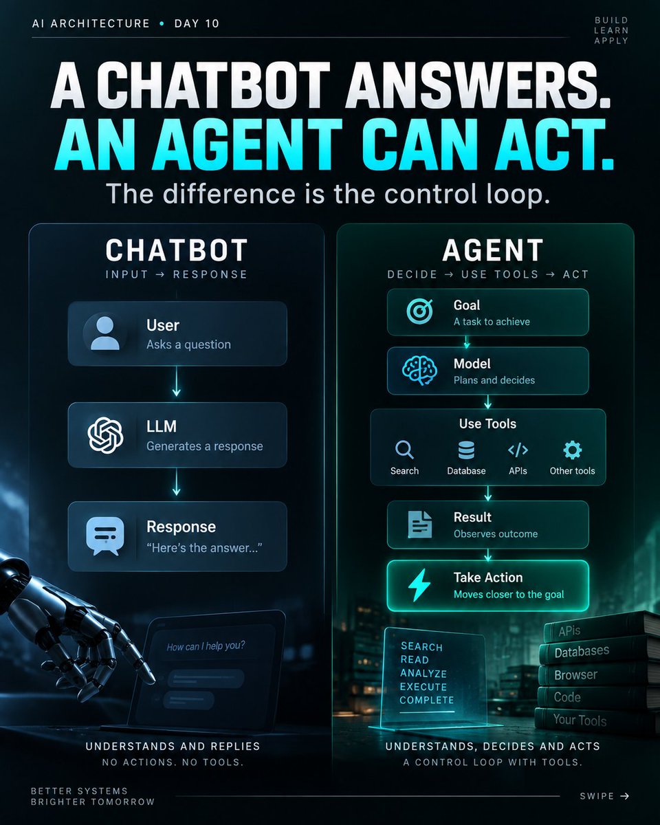 CodesHshah's tweet photo. A chatbot answers.

An AI agent can decide, use tools, observe results, and continue working toward a goal.

That distinction is more architectural than it is about model intelligence.

Follow on Instagram @ ai_withhardik for complete series https://t.co/93WPXQ3Zcl