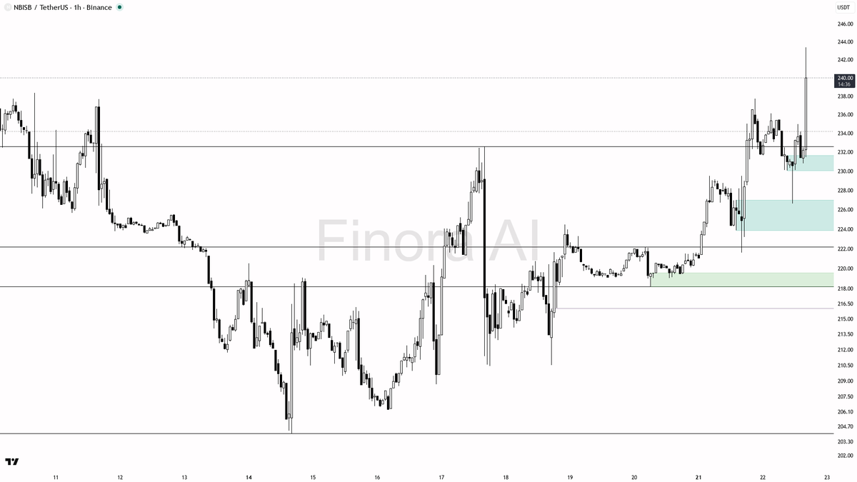 🔥 $NBISB 2.8x volume spike with buying pressure keeps the bullish structure clean

- my bias is bullish here — 1h structure is higher-high / higher-low, daily 