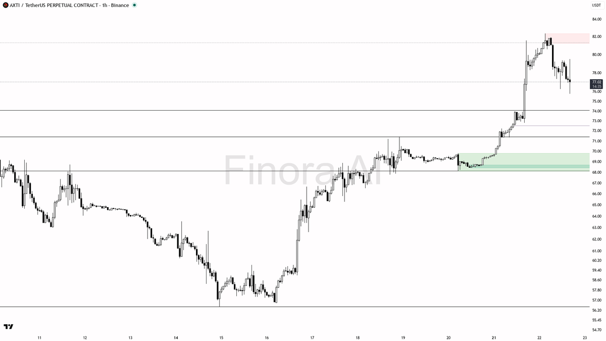 📈 $AXTI 2.9x volume on the 2.7% move reads as buying pressure building, not fading

- my bias is bullish here — 1h structure is bullish and aligned with daily 