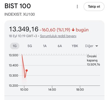 TavanciTRe's tweet photo. #bıst100 negatif şuan 13.349 seviyesinde canlarım 

TERA olayları etkilemesi çok normaldi kritik kapanış 13.000 altı yapmadığı taktirde sorun yok 

Bu zor günlerde geçecek 🫶🏻 https://t.co/3mivyTowbu