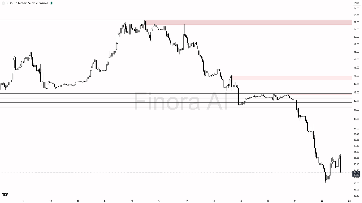 ⚠️ $SOXSB 1.9x volume on the -10.8% dump keeps the lower highs intact

- my bias is bearish here — 1h structure is lower highs / lower lows and daily agrees, so