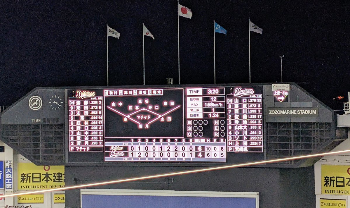 ikeikeike_gbe's tweet photo. 試合終了
千葉ロッテマリーンズ4-6オリックス・バファローズ
序盤は優勢に進めたもののブルペン陣が掴まって逆転負け…。守備時間が長過ぎると攻撃のリズムが出ないよね…。
山口のホームランが観られたのは良かったな✨
#chibalotte https://t.co/7bIzcrNsGq