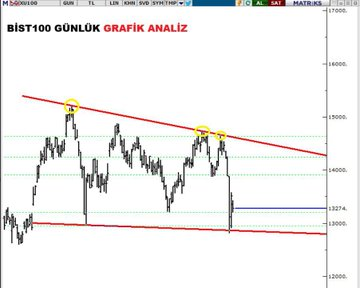TavanciTRe's tweet photo. Endeks tarafında FON’lardan kaynaklı panik satışları devam ediyor. Dün 12820 seviyesinden tepki aldık ve bugün 13285 seviyesinde kapanış yaptık. 

Teknik olarak 13.200/12.940/12.822 güçlü destek seviyeleri, 13.400/13.700/13.900 seviyeleri de güçlü direnç seviyeleri olarak takip https://t.co/NcI4ZRc89p
