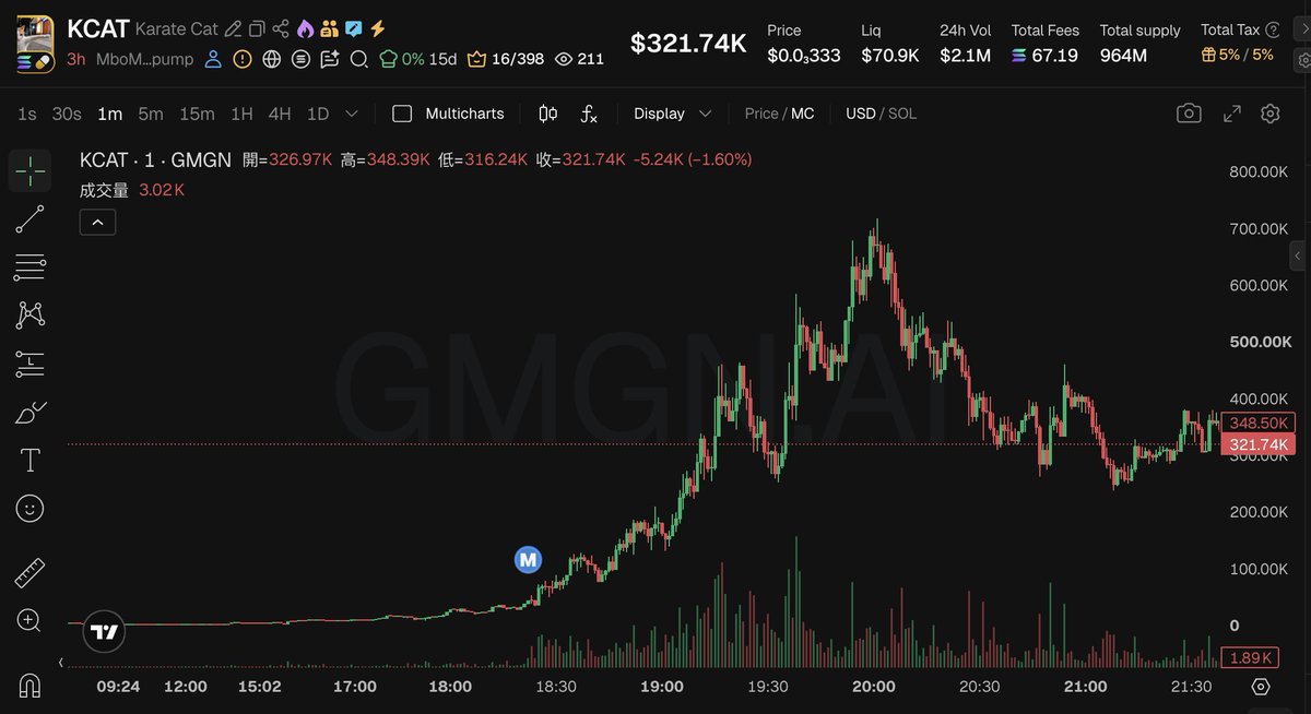 0xrichnat's tweet photo. this thing charges 5% to buy and another 5% to sell

you��re almost 10% down on the round trip and it still did $2.1m volume in 3 hours

degens will pay any toll for a moving chart https://t.co/AmodImrQas