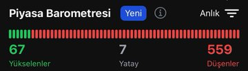 TavanciTRe's tweet photo. Milyonlarca borsa yatırımcısı 500 bin fon yatırımcısı gibi üzgün..

Biz fonlar yükselirken zaten kazanmadık birde şimdi bize kaçtı diyorlar.

Günün raporu 114 Taban hisse, 559 düşen, 67 yükselen hisse..

İlizyon #bist100 -%1.60 

Valla ne yazsak boşa, tarihi günler yaşıyoruz. https://t.co/7WLcbO7Rd3