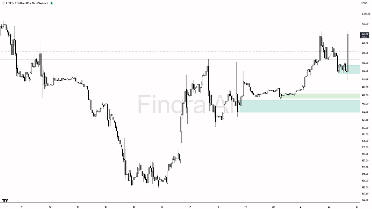 ❓ $LITEB 2.6x volume spike into highs screams liquidity grab not accumulation

- my bias is bearish here on the 1h while price has not closed above 982.70 — thi