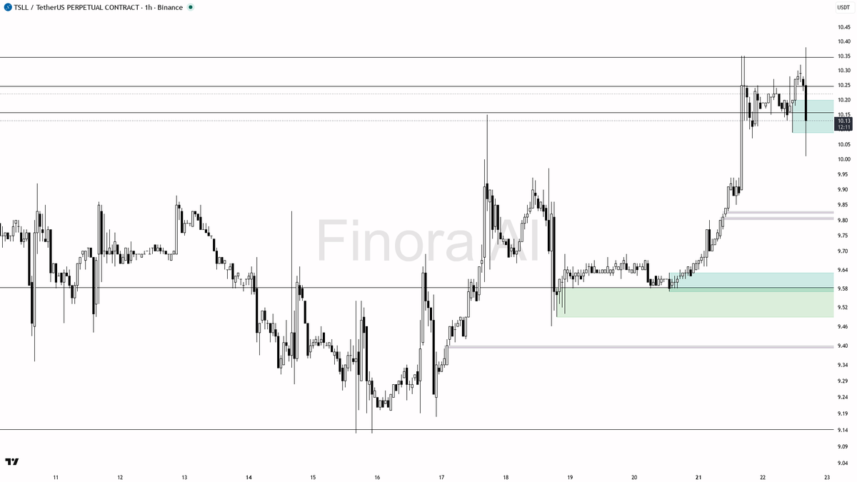 🔍 $TSLL 3.5x volume on the -2.7% dip looks like a liquidity grab, not a flip.

- my bias is bullish here on TSLL — the 1h Dow structure is still bullish while 