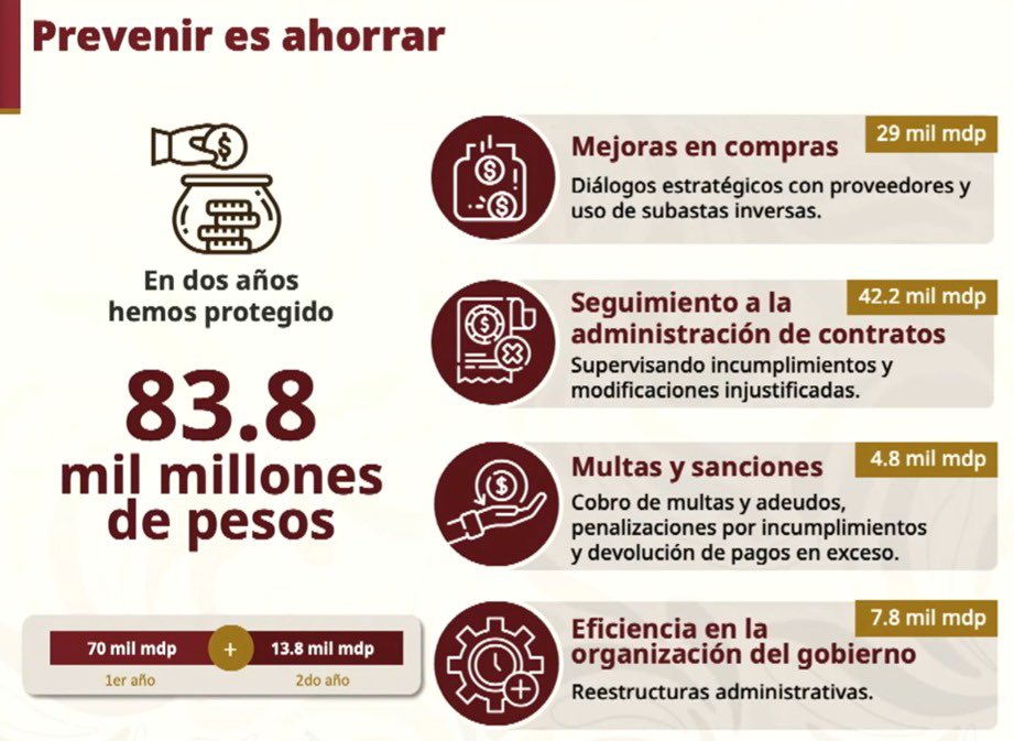 JesusRCuevas's tweet photo. México se ubica en el 5º lugar entre los países de la OCDE con mayor confianza ciudadana en el gobierno nacional.
También ocupa el 8º lugar en confianza en el servicio público nacional.
En 2 años, la secretaria Anticorrupción logró ahorros por 83.8 mil millones de pesos. https://t.co/RfxHNQdQVT