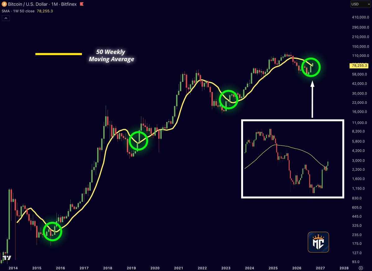 misterrcrypto's tweet photo. $BTC is reclaiming the 50-week moving average.

Bitcoin has repeatedly seen major trend shifts after reclaiming this level and holding above it for multiple weekly closes.

Now the same setup is forming again.

If history repeats, the next bull phase may already be starting! https://t.co/lxdHREE8DC