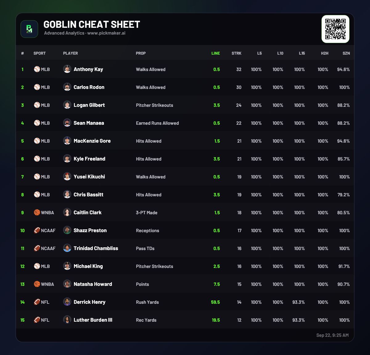PickMakerDFS's tweet photo. 🧙‍♂️ TOP GOBLINS CHEAT SHEET - [9/22/26]

Today's highest hitters. Let's cash!

#Gamblingx #PrizePicks #SportsBettingX https://t.co/zhDMbyNNq0