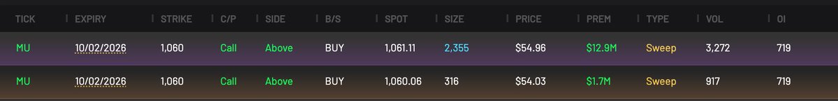 CheddarFlow's tweet photo. WOW

A GIANT Whale Just Bought ~$15M Worth of Short-Dated $MU Calls https://t.co/lRGNL5Fnct