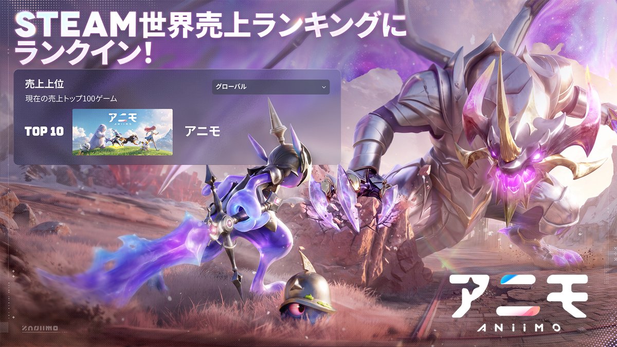 Aniimo_JP's tweet photo. 【Steamの全世界売上ランキングにランクイン！】

『アニモ』がSteamの全世界売上ランキングにランクインしました！
たくさんのトリッパーの皆様に遊んでいただき、本当にありがとうございます！

感謝の気持ちを込めて、ゲーム内メールに「シャイニーアニモのタマゴ」をお届けしました。ログインして、ぜひお受け取りください！

なお、9月23日（水）1:00～11:00（日本時間）はサーバーメンテナンスを予定しています。期間中はゲームにログインできません。

タマゴを受け取ったら、メンテナンス前に孵化を始めておくのもおすすめです。
再開後、どんなアニモに出会えるかお楽しみに！

#アニモ #アニモPCコンソール版0916 #アニモスマホ版0923