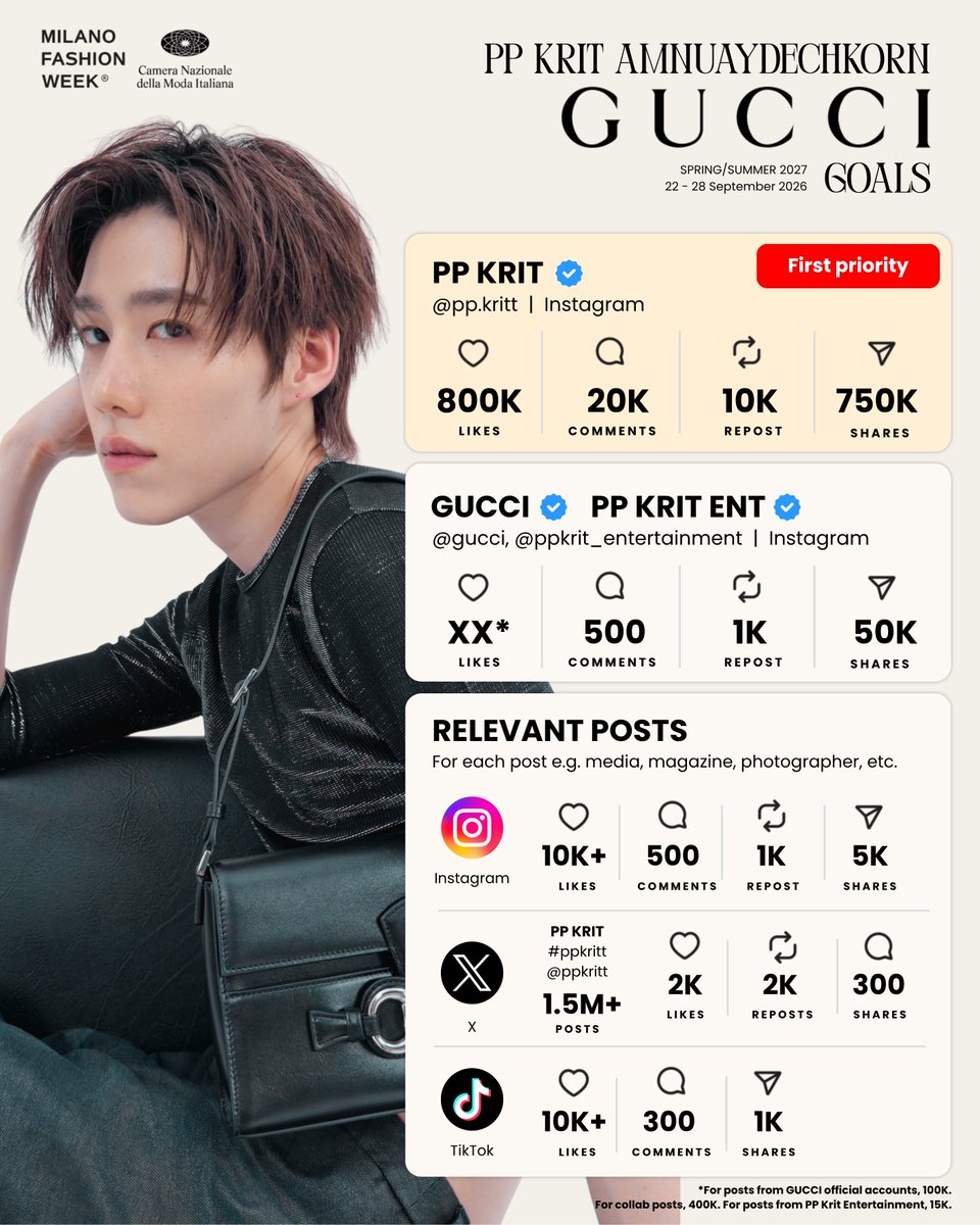 ppkritstyle's tweet photo. 〰️ GOALS FOR EMV / MIV / SOV / AIV ❤️

ฝากทุกคนช่วยกันในทุกช่องทาง
ไปให้ถึงเป้าหมายกันนะคะ

- like, comment, share and repost
- ติด hashtags และ keyword ให้ครบถ้วน

PP KRIT X GUCCI MFW26
#GUCCISS27xPPKRIT
#GucciTheStoreShow
#PPKritt @ppkritt
#Gucci @gucci https://t.co/rITnmG3Lmc