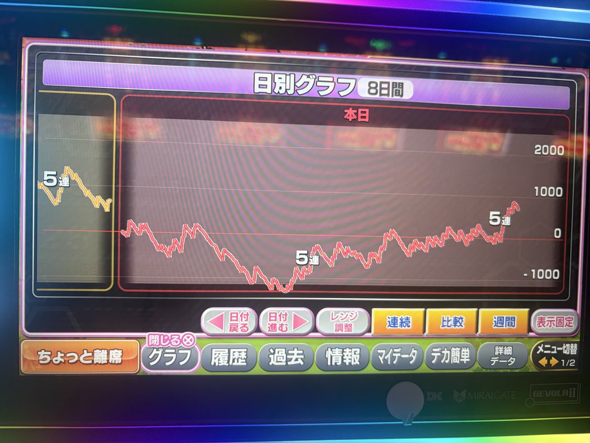piropippiiii's tweet photo. 勝負は万超えてからやった。
俺のとこの4台並び目立ってた！
あざした！ https://t.co/OQAr54F6Oc
