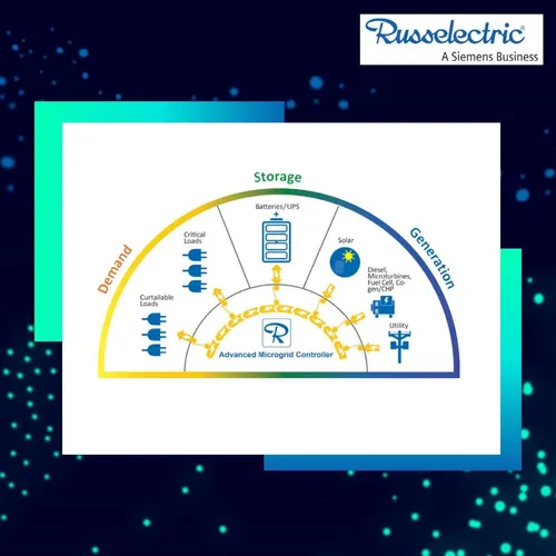 RusselectricInc's tweet photo. Today's facilities rely on more than one power source. Russelectric #MicrogridSolutions bring #utility power, #generators, #battery storage, and renewable energy together under one intelligent control system for greater flexibility and reliability. https://t.co/uyGVqWyXJj https://t.co/iScaLy1Bvx