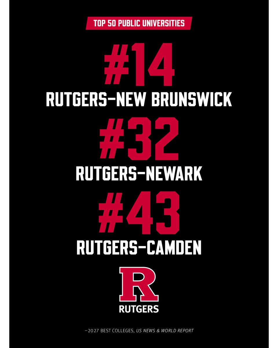 RutgersU's tweet photo. All three Rutgers locations earned their highest public university rankings from @usnews:

🔴 @RutgersNB: #14 Public
🔴 @Rutgers_Newark: #32 Public
🔴 @Rutgers_Camden: #43 Public

Every campus ranks in the Top 50 public &amp; Top 100 national universities. https://t.co/F61jhpOWnQ