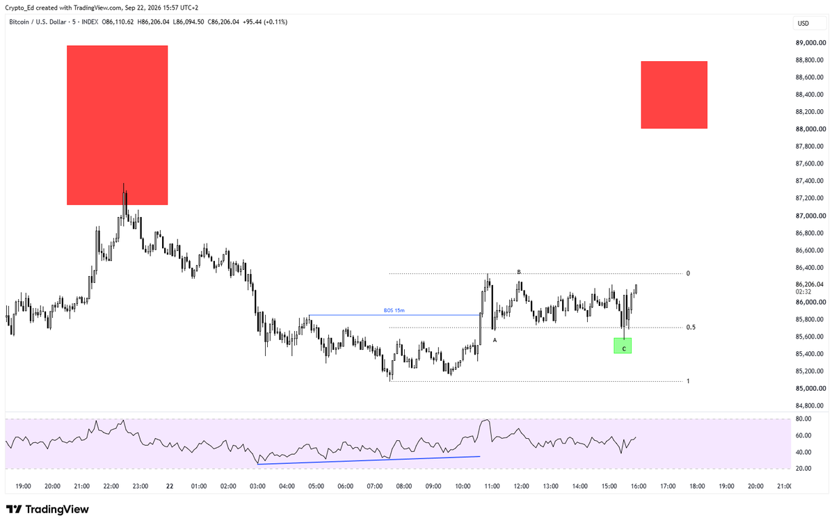 Crypto_Ed_NL's tweet photo. #BTC 
5min chart, textbook
Correction started after reaching the red box 
Correction finished with an impulsive bounce on bullish divergence. 
BOS 
Pullback in ABC into the discount zone 
Spike into the green box 
Bounce 
Target for this move: $88,000 https://t.co/cMWLkUfobD